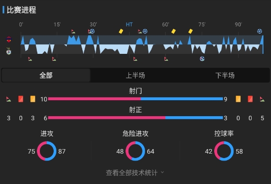 K联赛：马特乌斯梅开二度！济州SK3-1战胜大田市民！