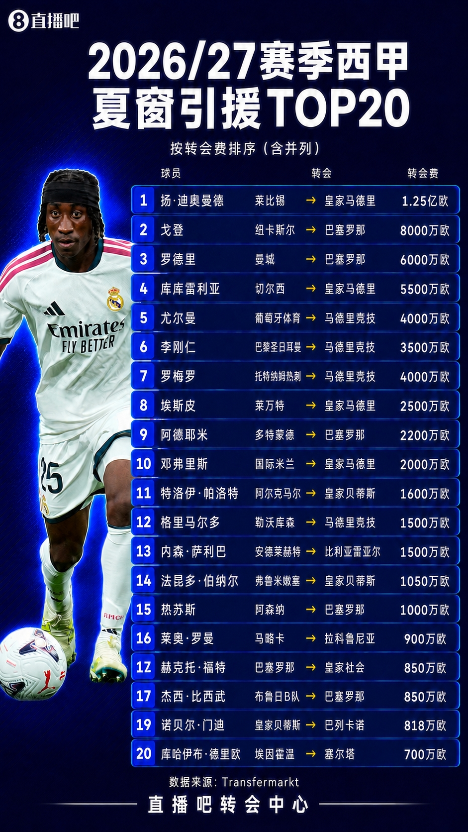 西甲TOP20引援：迪奥曼德1.25亿第1戈登第2 前10由“皇萨竞”包揽