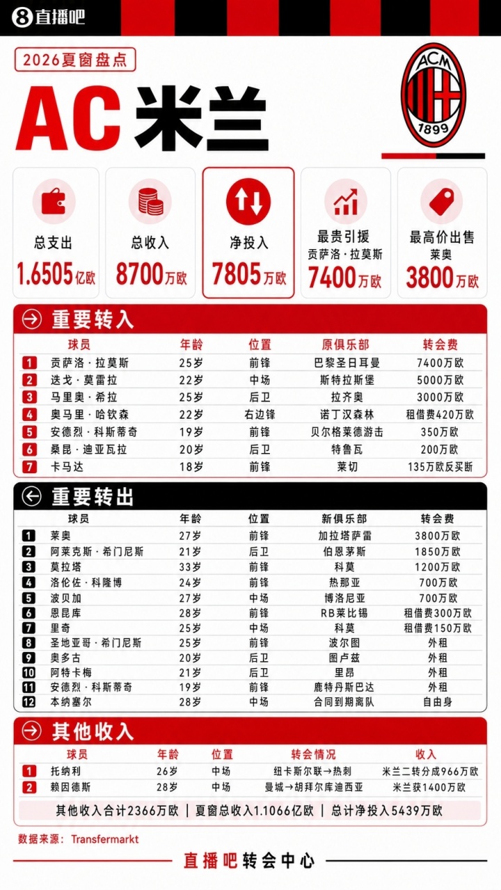米兰夏窗盘点:投入1.6亿欧,7400万签拉莫斯5000万签莫雷拉